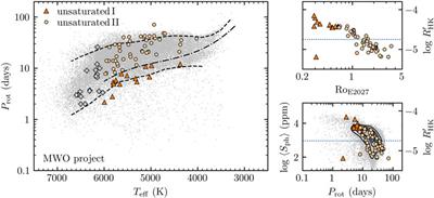 Kepler main-sequence solar-like stars: surface rotation and magnetic-activity evolution